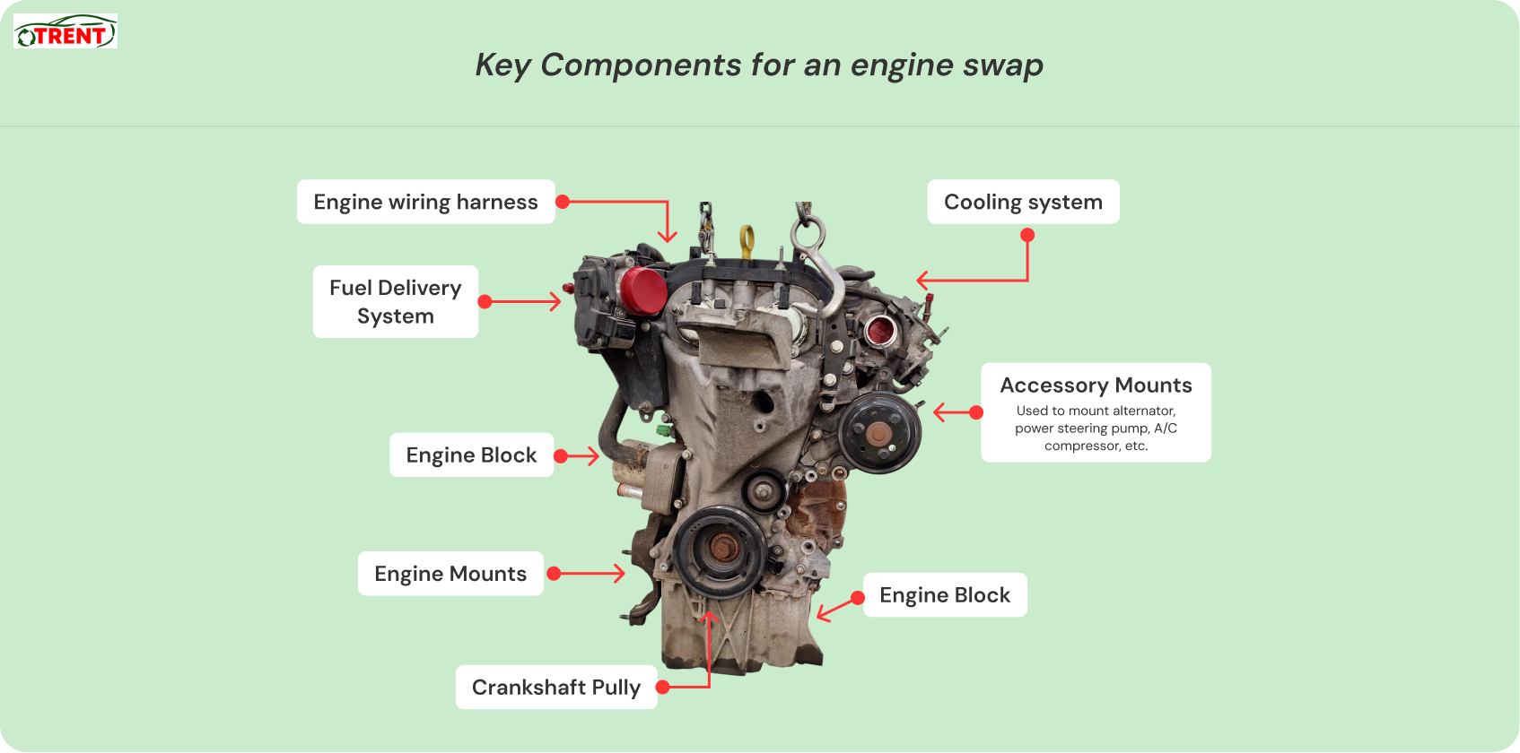 Diagram of Audi A4 engine showing key components for an engine swap, including wiring harness, cooling system, mounts, and crankshaft pulley.