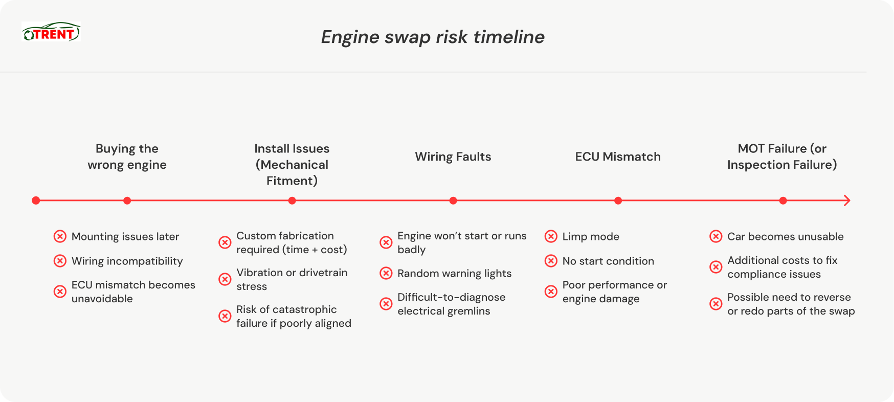 Engine swap risk timeline showing common issues like wrong engine choice, fitment problems, wiring faults, ECU mismatch, and MOT failure.