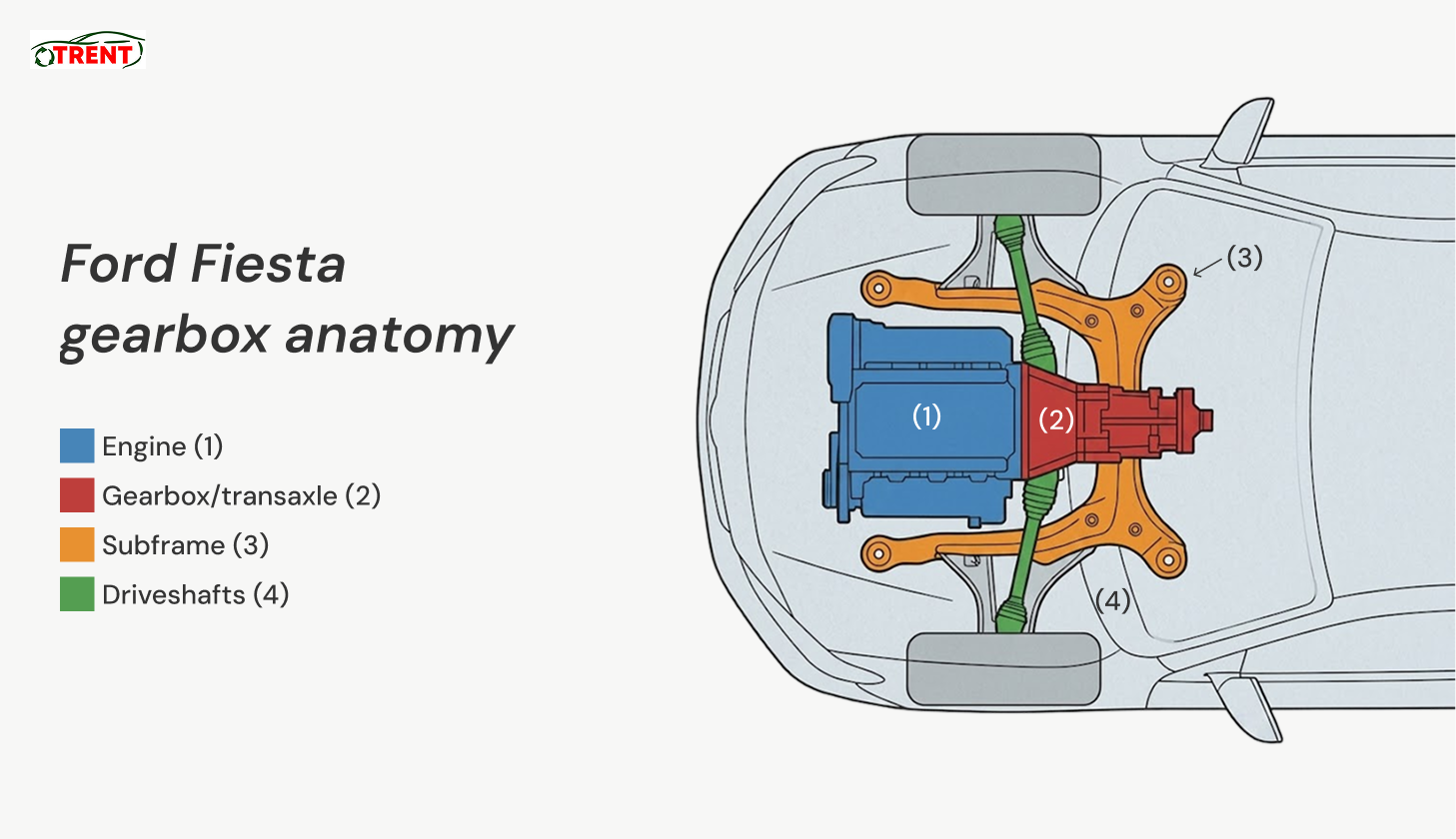 Ford Fiesta gearbox anatomy diagram showing the engine, gearbox/transaxle, subframe, and driveshafts.