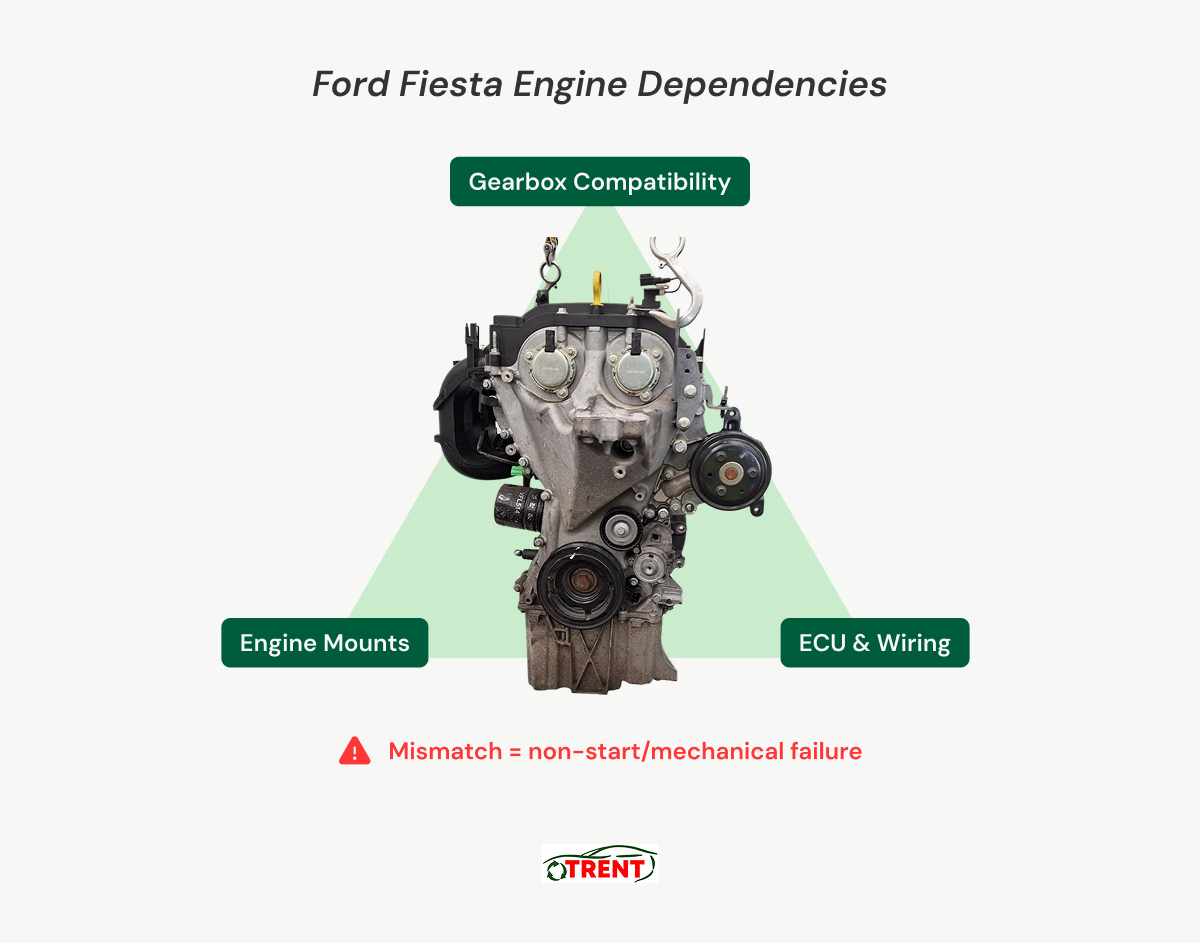 Image showing a Ford Fiesta engine with annotations of the three main areas determining fitment: Gearbox compatibility, ECU & Wiring, and Engine Mounts.