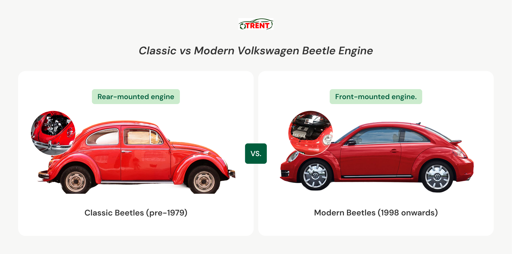 Comparison of the Classic Beetle (pre -1979) with a rear-mounted engine and the Modern Beetle (1998 onwards) with a front-mounted engine.