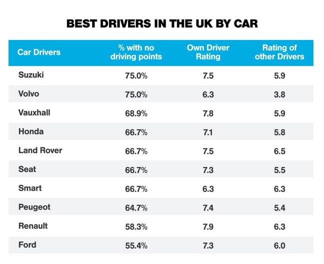 Best Drivers In The UK By Car